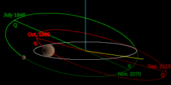 イクシオン（緑）、冥王星（赤）、 海王星（灰色）の軌道と、 2006年4月のイクシオンと冥王星の位置