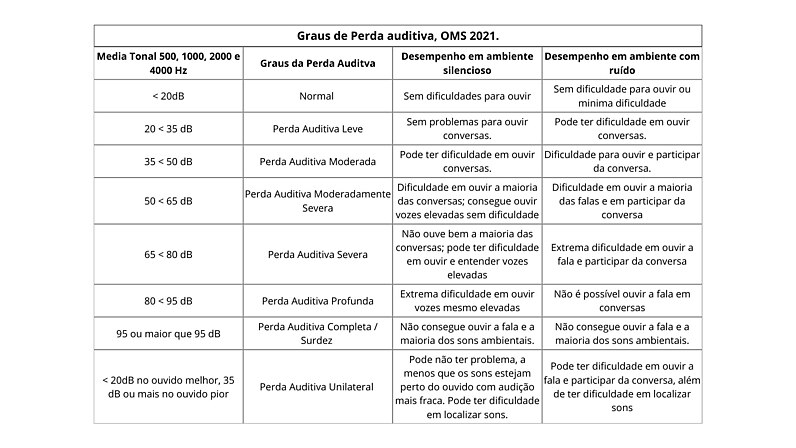 Tabela de graus de perda auditiva atualizado pela OMS