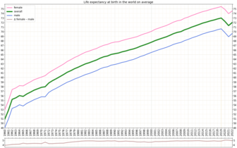 Life expectancy in the world on average[1]