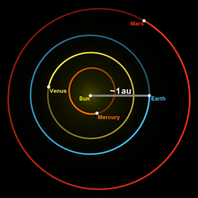 Astronomical unit.png