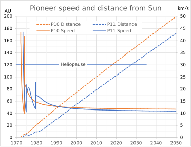 先鋒10號和11號的速度和離太陽的距離