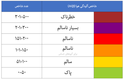 جدول شاخص آلودگی هوا