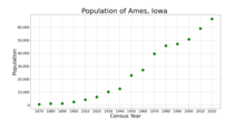 The population of Ames, Iowa from US census data