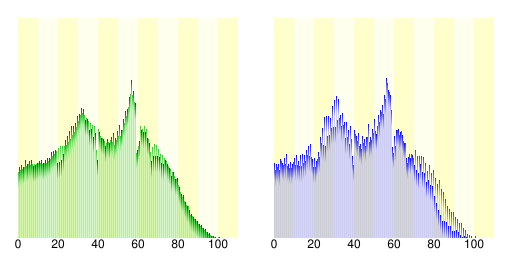 人口の統計