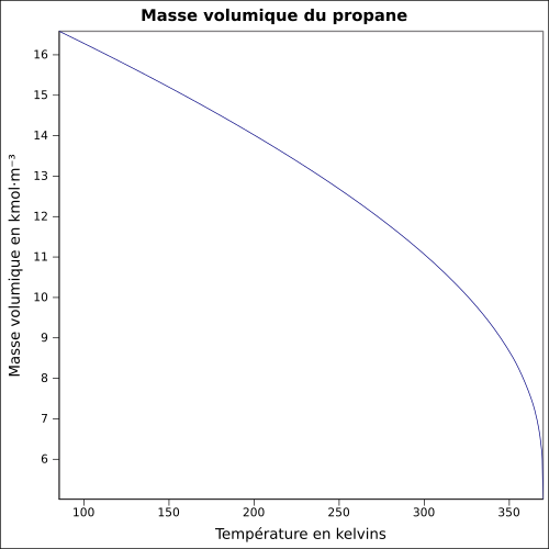 Graphique P=f(T)