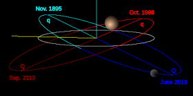 Orbit von Orcus – Ekliptik–Ansicht