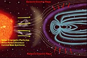 Sources of ionizing radiation in interplanetary space