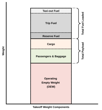 Takeoff weight diagram