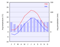 Klimagraf over København.[29]