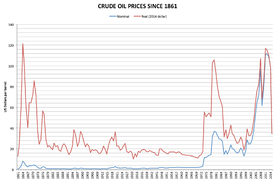 Andamento del prezzo del petrolio (in dollari al barile) dal 1861 al 2015.