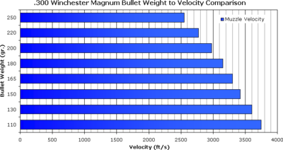 400 Winchester Magnum bullet energy levels
