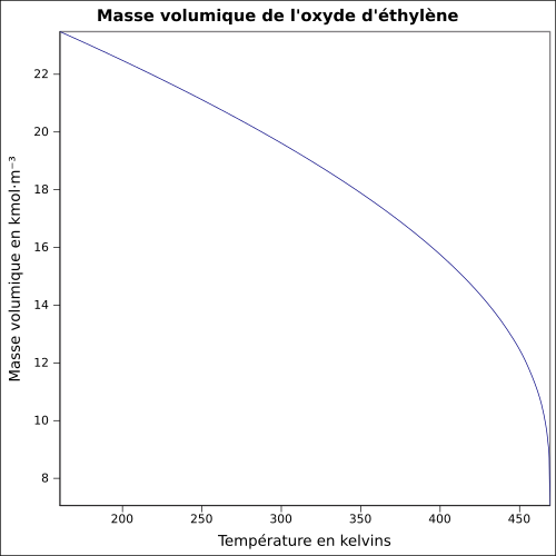 Graphique P=f(T)