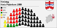 Sitzverteilung 1999