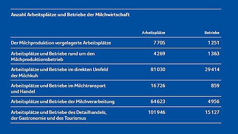 Anzahl Arbeitsplätze und Betriebe der Milchwirtschaft