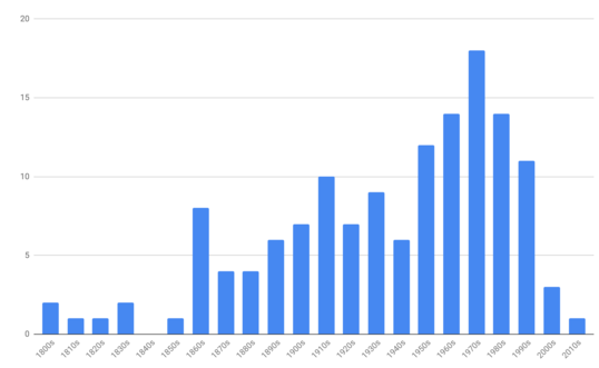 Número de chefes de Estado e de governo assassinados por década (década de 1800–atualmente)