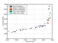 Weight growth of RN first-rate ships of the line 1630–1861, including for comparison large early ironclads. Note the way steam allowed an increase in the rate of growth.