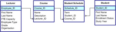 Entity Relationship Diagram