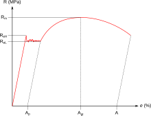 Stress-strain curve