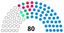 Diagramm mit farbcodierter Sitzverteilung