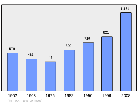 Population - Municipality code 29296