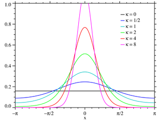 Plot of the von Mises PMF