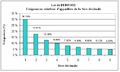 Loi de Benford, distribution statistique