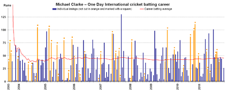 ODI batting career of Australian cricketer Michael Clarke with his running ODI average, current as at 23 January 2012