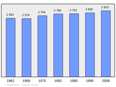 Population - Municipality code22147