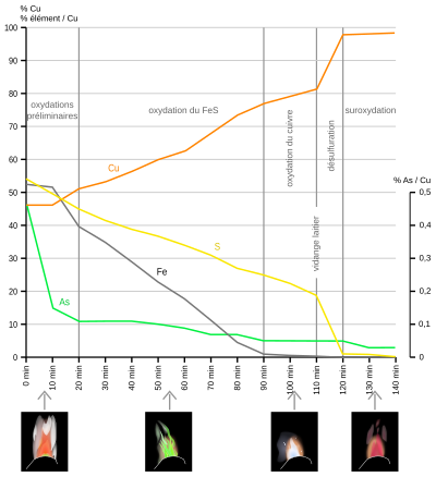 courbes de la composition chimique et illustrations de la flamme