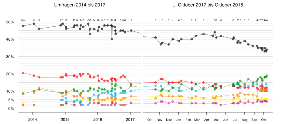 Verlauf der Mittelwerte nach Zeitraum, Stand: 2. Juli 2018