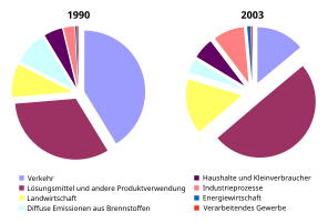 Anteile verschiedener Quellen an den anthropogenen VOC-Emissionen in Deutschland 1990 und 2003 (Quelle: Umweltbundesamt, Berlin 2005)