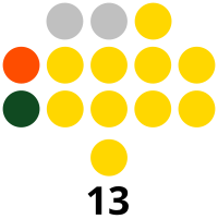 Zamboanga del Sur Provincial Board composition