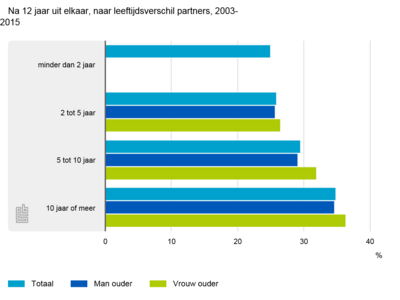 Na 12 jaar uit elkaar gaan