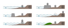 File:Responses to Sea Level Rise.svg