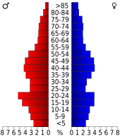 Bevolkingspiramide San Luis Obispo County