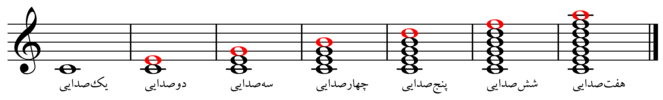 مشخصات آکوردها روی نت دو