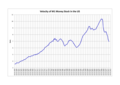 Umlaufgeschwindigkeit der Geldmenge M1 in den USA 1959–2012