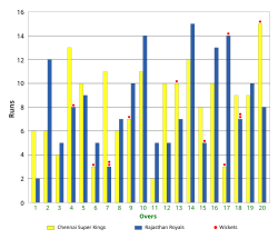 A bar graph showing the runs scored in the 20 overs of both the innings of the match, alongside the overview of the wickets felt.