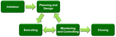 Project management phases