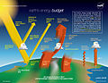 Image 13Earth's energy budget (in W/m2) determines the climate. It is the balance of incoming and outgoing radiation and can be measured by satellites. The Earth's energy imbalance is the "net absorbed" energy amount and grew from +0.6 W/m2 (2009 est.) to above +1.0 W/m2 in 2019. (from Earth's energy budget)