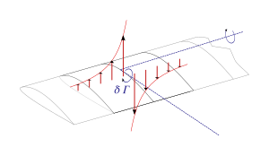 The shed vortex can be modeled as a vertical velocity distribution