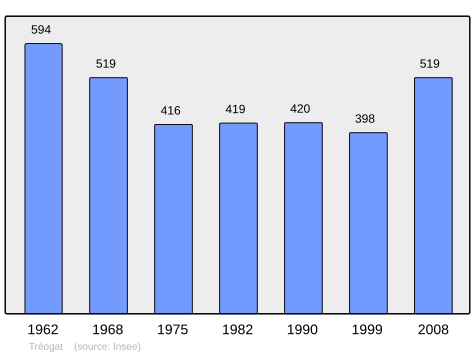 Population - Municipality code 29298