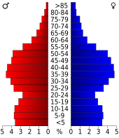 Bevolkingspiramide Fairfax County