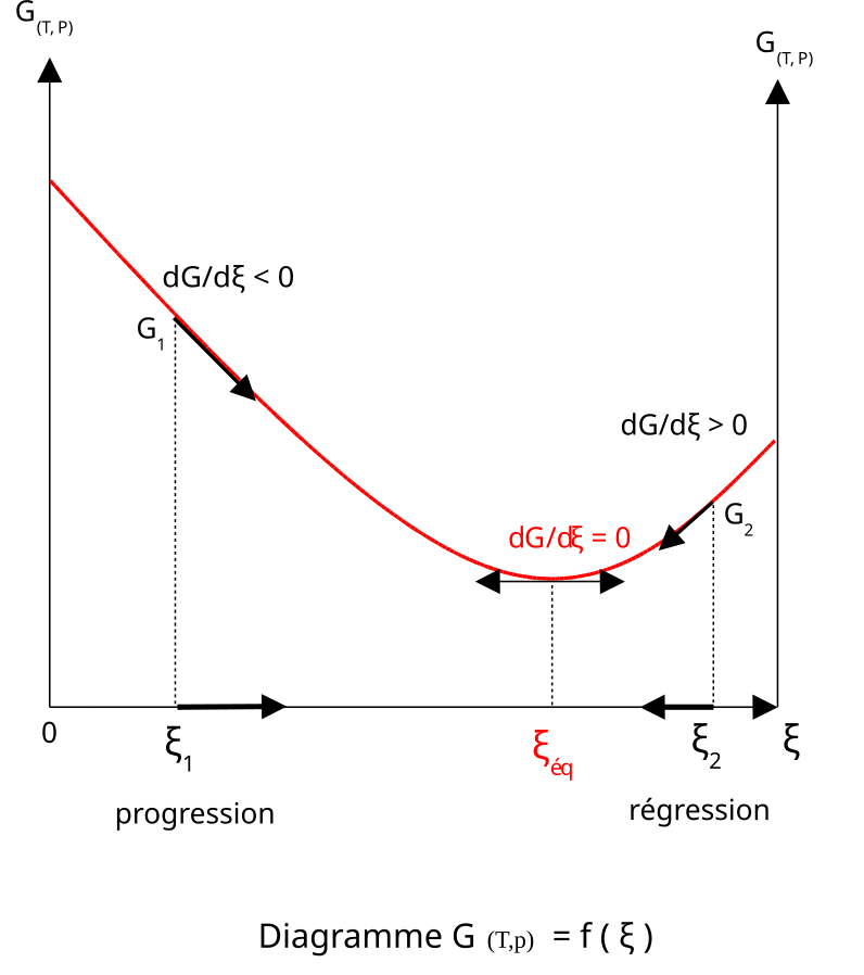 Corba de variació de G(T,p) en funció de ξ; equilibri químic