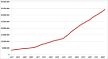 Graphique montrant une évolution constante de la population canadienne, accentuée surtout depuis les années 1950.