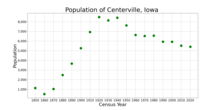 The population of Centerville, Iowa from US census data