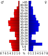 Bevolkingspiramide Roberts County