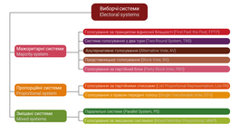 Дерево виборчих систем