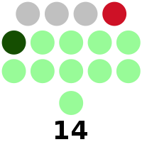 Davao Oriental Provincial Board composition