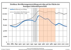 Tendencia poblacional desde 1875 (línea azul: población; línea punteada: comparación con tendencias poblacionales del estado de Brandenburg; fondo gris: tiempo de gobierno Nazi; fondo rojo: tiempo de Gobierno comunista)